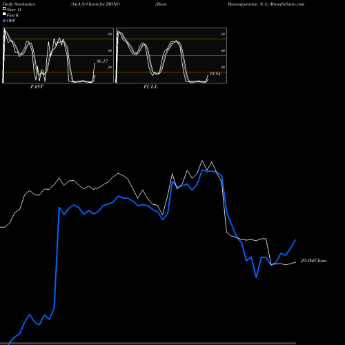Stochastics Fast,Slow,Full charts Zions Bancorporation N.A. ZIONO share NASDAQ Stock Exchange 