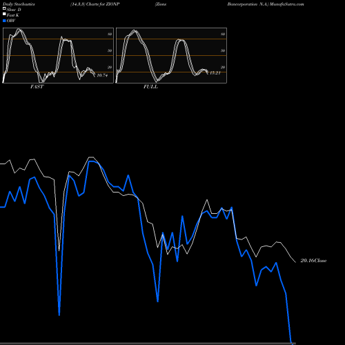 Stochastics Fast,Slow,Full charts Zions Bancorporation N.A. ZIONP share NASDAQ Stock Exchange 