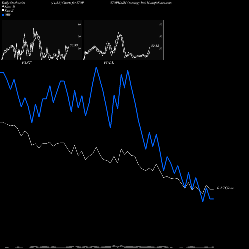 Stochastics Fast,Slow,Full charts ZIOPHARM Oncology Inc ZIOP share NASDAQ Stock Exchange 