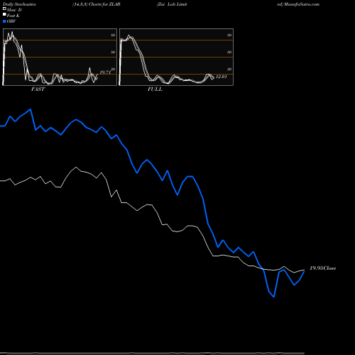 Stochastics Fast,Slow,Full charts Zai Lab Limited ZLAB share NASDAQ Stock Exchange 