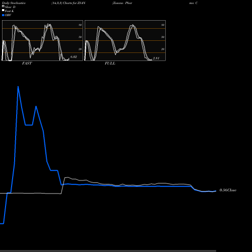 Stochastics Fast,Slow,Full charts Zosano Pharma Corporation ZSAN share NASDAQ Stock Exchange 