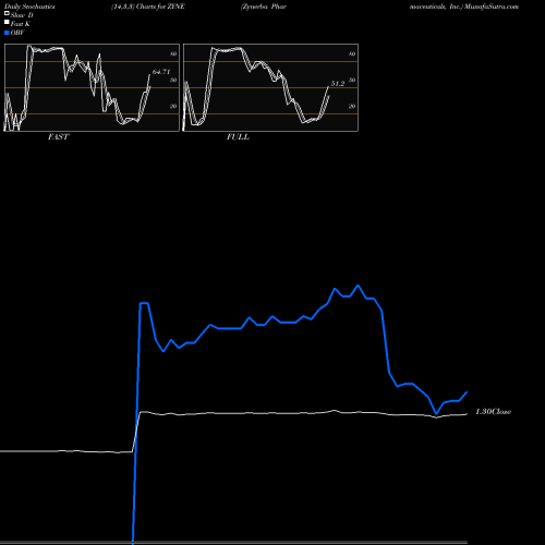 Stochastics Fast,Slow,Full charts Zynerba Pharmaceuticals, Inc. ZYNE share NASDAQ Stock Exchange 
