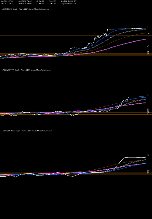 Trend of Advanced Accelerator AAAP TrendLines Advanced Accelerator Applications S.A. AAAP share NASDAQ Stock Exchange 