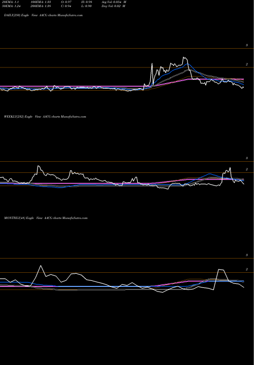 Trend of Ata Creativity AACG TrendLines Ata Creativity Global AACG share NASDAQ Stock Exchange 
