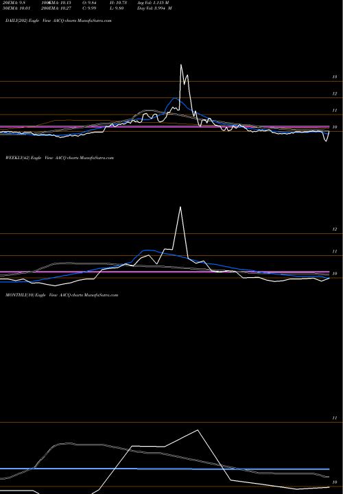 Trend of Artius Acquisition AACQ TrendLines Artius Acquisition Inc Cl A AACQ share NASDAQ Stock Exchange 
