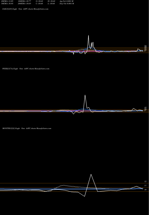 Trend of Atlantic Alliance AAPC TrendLines Atlantic Alliance Partnership Corp. AAPC share NASDAQ Stock Exchange 
