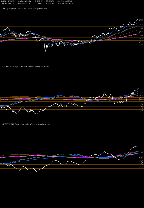 Trend of Apple Inc AAPL TrendLines Apple Inc. AAPL share NASDAQ Stock Exchange 