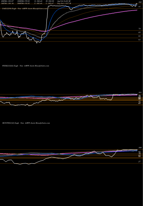 Trend of Atlas Air AAWW TrendLines Atlas Air Worldwide Holdings AAWW share NASDAQ Stock Exchange 