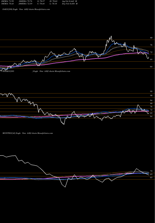 Trend of Ishares Msci AAXJ TrendLines IShares MSCI All Country Asia Ex Japan Index Fund AAXJ share NASDAQ Stock Exchange 