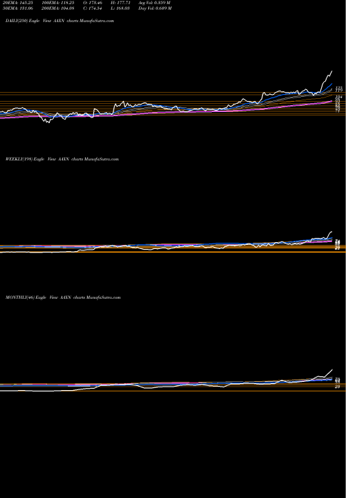 Trend of Axon Enterprise AAXN TrendLines Axon Enterprise, Inc. AAXN share NASDAQ Stock Exchange 