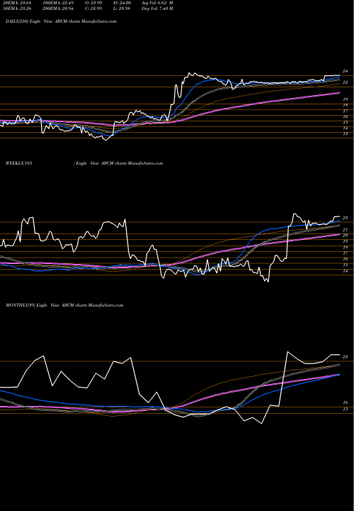 Trend of Abcam Plc ABCM TrendLines Abcam Plc ADR ABCM share NASDAQ Stock Exchange 