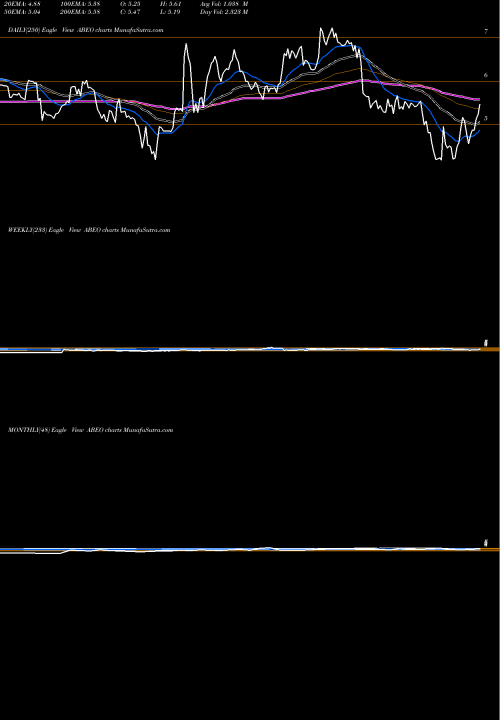 Trend of Abeona Therapeutics ABEO TrendLines Abeona Therapeutics Inc. ABEO share NASDAQ Stock Exchange 