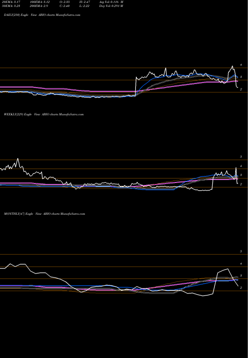 Trend of Arca Biopharma ABIO TrendLines ARCA Biopharma, Inc. ABIO share NASDAQ Stock Exchange 