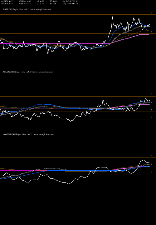 Trend of Arbutus Biopharma ABUS TrendLines Arbutus Biopharma Corporation ABUS share NASDAQ Stock Exchange 