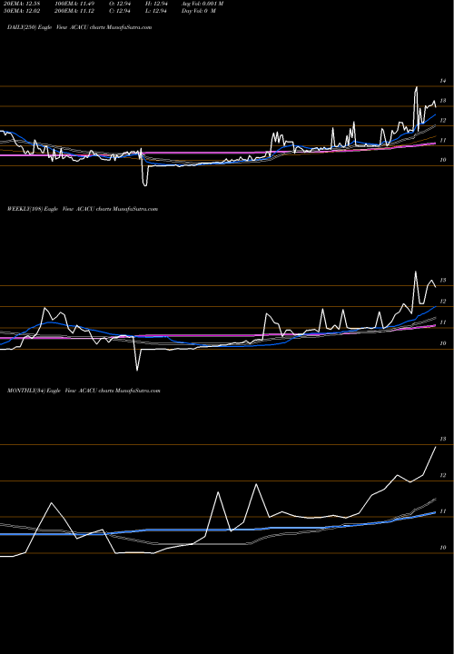 Trend of Acies Acquisition ACACU TrendLines Acies Acquisition Corp ACACU share NASDAQ Stock Exchange 