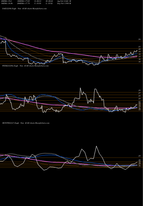 Trend of Acadia Pharmaceuticals ACAD TrendLines ACADIA Pharmaceuticals Inc. ACAD share NASDAQ Stock Exchange 