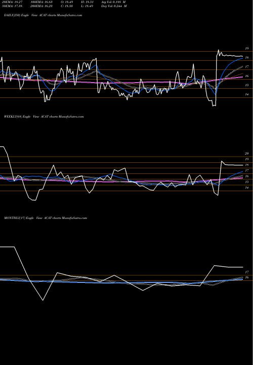 Trend of Arctic Cat ACAT TrendLines Arctic Cat Inc. ACAT share NASDAQ Stock Exchange 