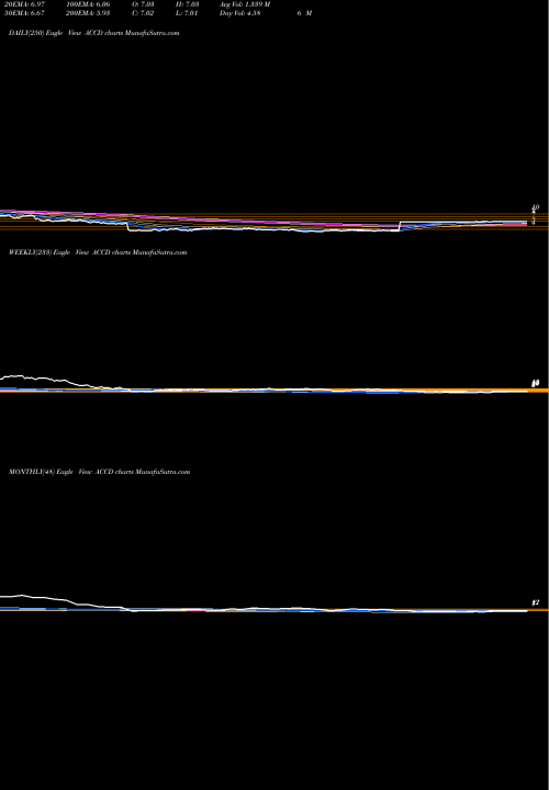 Trend of Accolade Inc ACCD TrendLines Accolade Inc ACCD share NASDAQ Stock Exchange 
