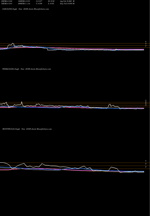 Trend of Acer Therapeutics ACER TrendLines Acer Therapeutics Inc. ACER share NASDAQ Stock Exchange 