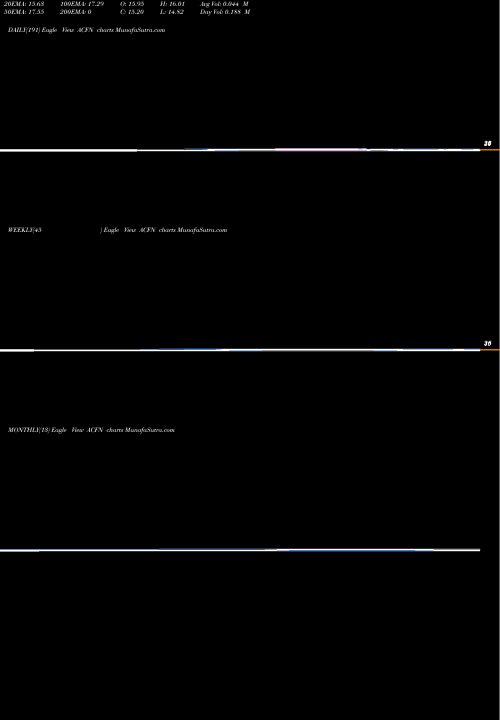 Trend of Acorn Energy ACFN TrendLines Acorn Energy, Inc. ACFN share NASDAQ Stock Exchange 