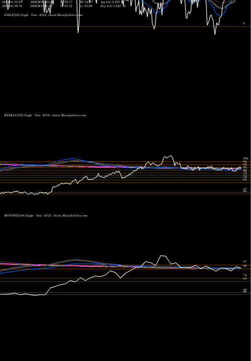 Trend of Arch Capital ACGL TrendLines Arch Capital Group Ltd. ACGL share NASDAQ Stock Exchange 