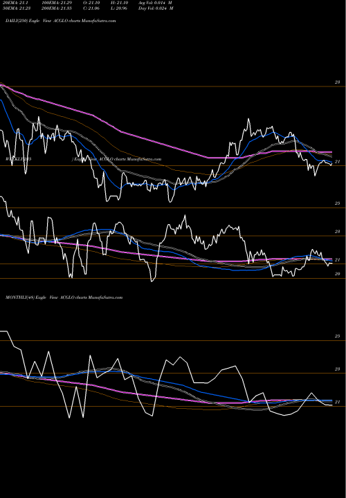 Trend of Arch Capital ACGLO TrendLines Arch Capital Group Ltd. ACGLO share NASDAQ Stock Exchange 