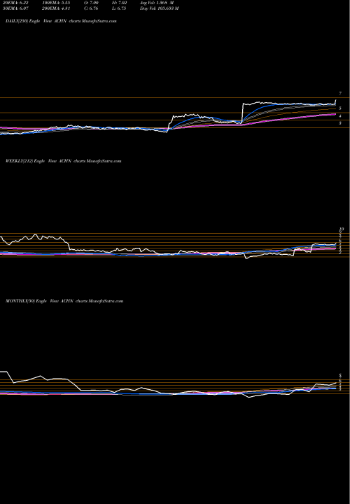 Trend of Achillion Pharmaceuticals ACHN TrendLines Achillion Pharmaceuticals, Inc. ACHN share NASDAQ Stock Exchange 