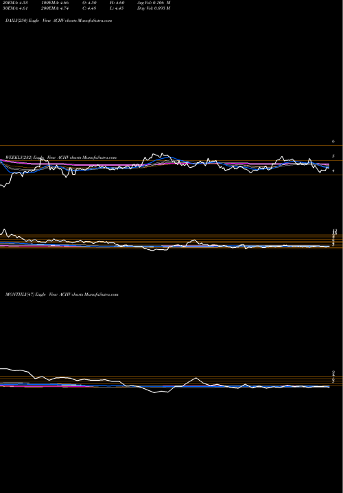 Trend of Achieve Life ACHV TrendLines Achieve Life Sciences, Inc.  ACHV share NASDAQ Stock Exchange 