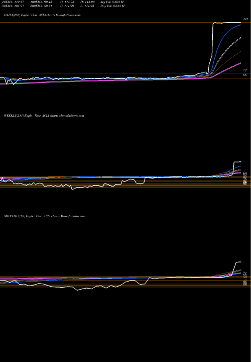 Trend of Acacia Communications ACIA TrendLines Acacia Communications, Inc. ACIA share NASDAQ Stock Exchange 