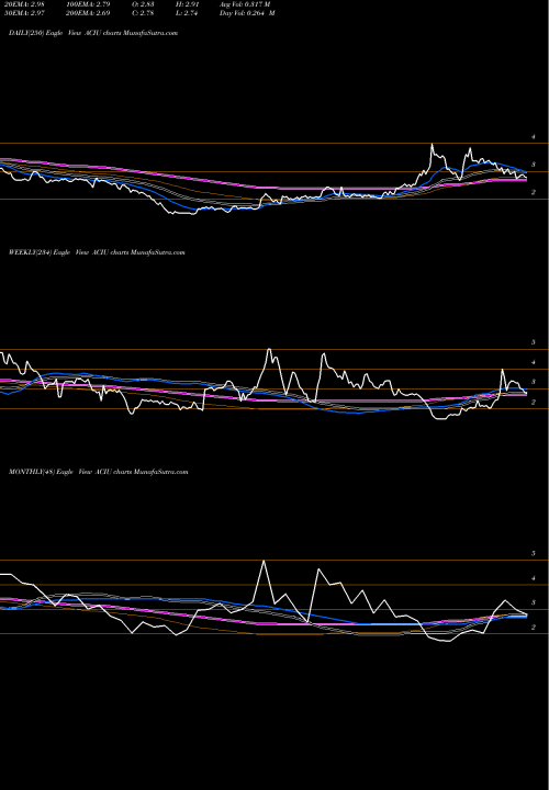 Trend of Ac Immune ACIU TrendLines AC Immune SA ACIU share NASDAQ Stock Exchange 
