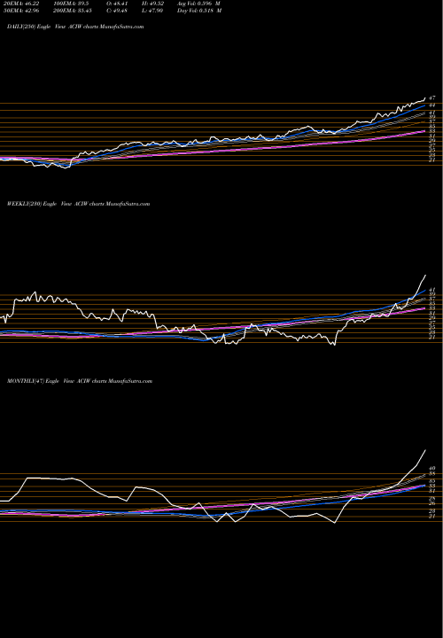 Trend of Aci Worldwide ACIW TrendLines ACI Worldwide, Inc. ACIW share NASDAQ Stock Exchange 