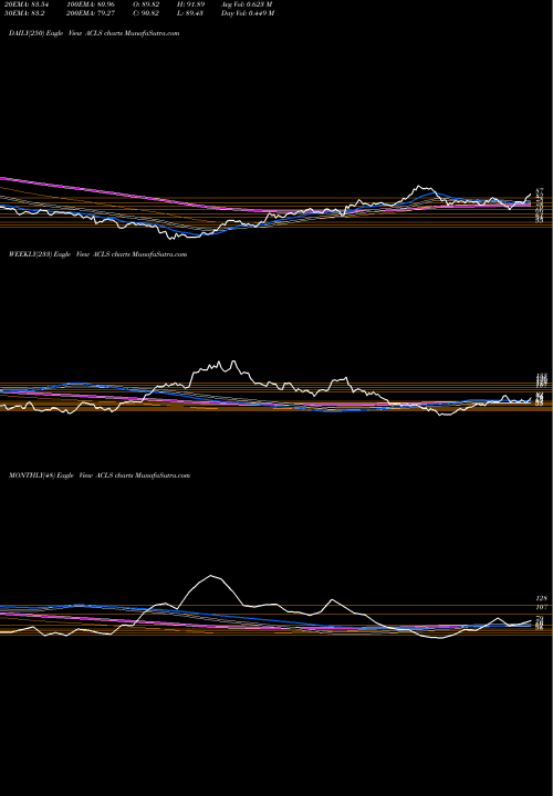 Trend of Axcelis Technologies ACLS TrendLines Axcelis Technologies, Inc. ACLS share NASDAQ Stock Exchange 