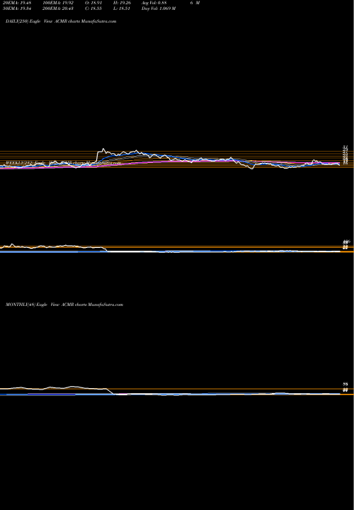 Trend of Acm Research ACMR TrendLines ACM Research, Inc. ACMR share NASDAQ Stock Exchange 
