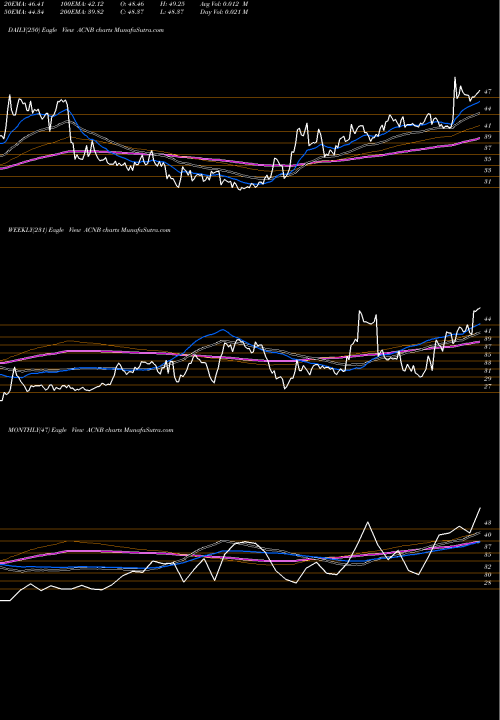 Trend of Acnb Corporation ACNB TrendLines ACNB Corporation ACNB share NASDAQ Stock Exchange 