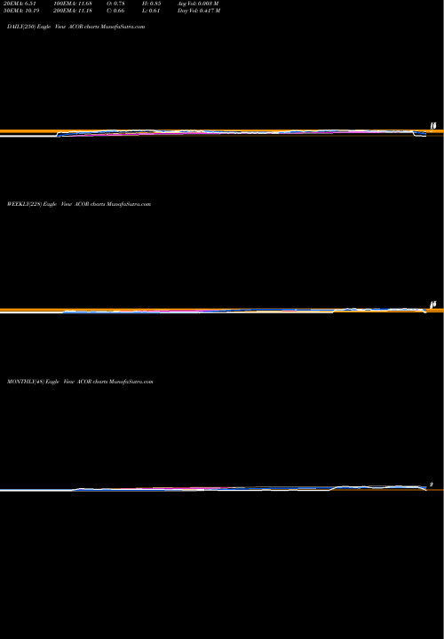 Trend of Acorda Therapeutics ACOR TrendLines Acorda Therapeutics, Inc. ACOR share NASDAQ Stock Exchange 