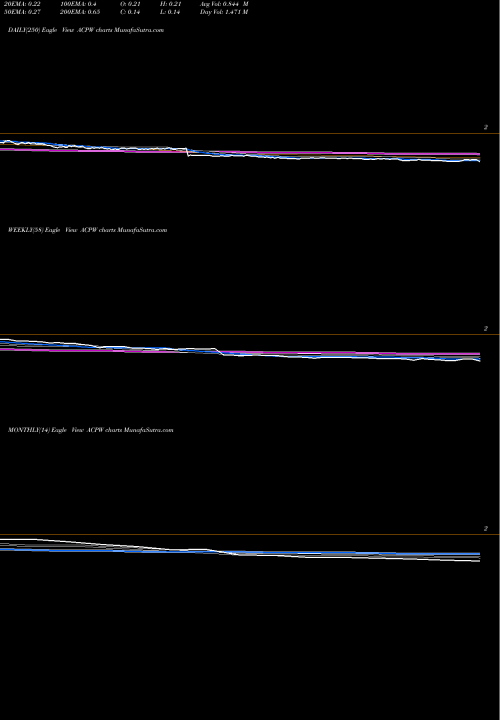 Trend of Active Power ACPW TrendLines Active Power, Inc. ACPW share NASDAQ Stock Exchange 