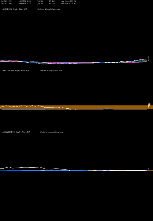 Trend of Aclaris Therapeutics ACRS TrendLines Aclaris Therapeutics, Inc. ACRS share NASDAQ Stock Exchange 