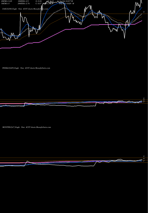 Trend of Acasti Pharma ACST TrendLines Acasti Pharma, Inc. ACST share NASDAQ Stock Exchange 