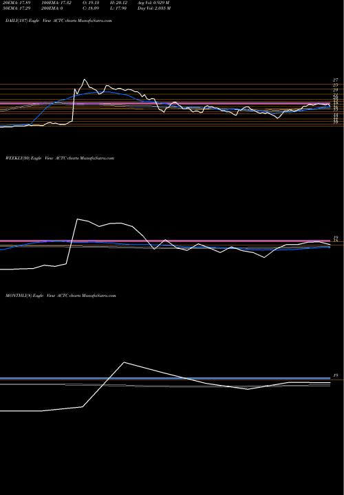 Trend of Arclight Clean ACTC TrendLines Arclight Clean Transition Corp. Cl A ACTC share NASDAQ Stock Exchange 