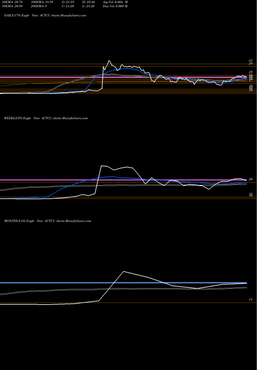 Trend of Arclight Clean ACTCU TrendLines Arclight Clean Transition Corp ACTCU share NASDAQ Stock Exchange 