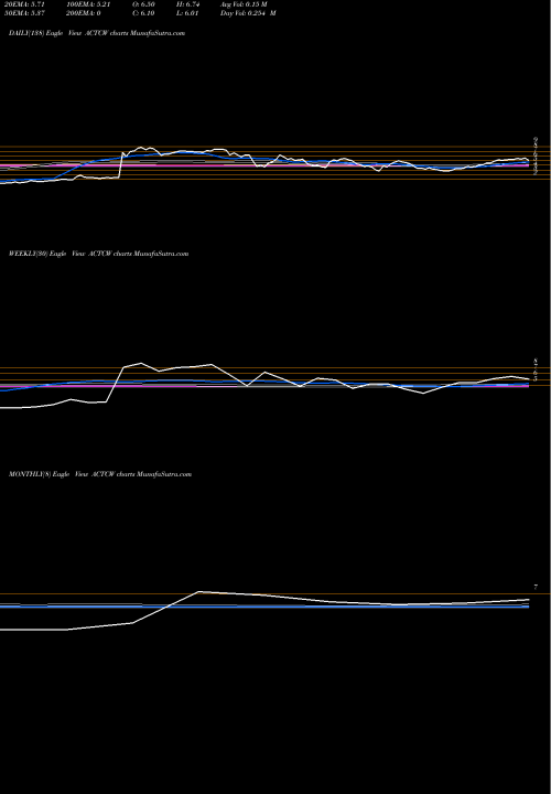 Trend of Arclight Clean ACTCW TrendLines Arclight Clean Transition Corp. WT ACTCW share NASDAQ Stock Exchange 