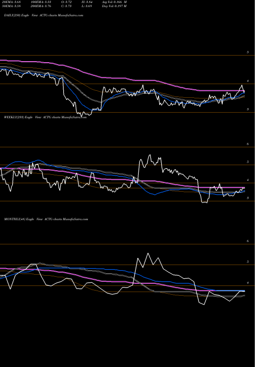 Trend of Acacia Research ACTG TrendLines Acacia Research Corporation ACTG share NASDAQ Stock Exchange 