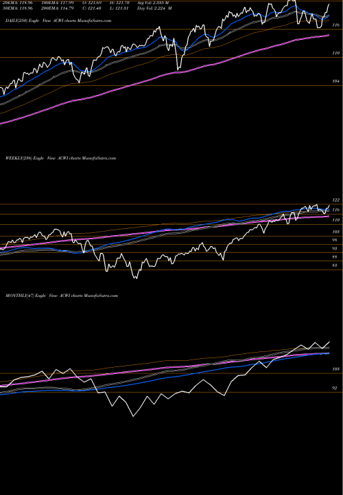 Trend of Ishares Msci ACWI TrendLines IShares MSCI ACWI Index Fund ACWI share NASDAQ Stock Exchange 