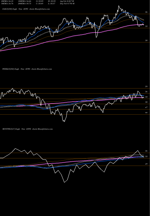 Trend of Ishares Msci ACWX TrendLines IShares MSCI ACWI Ex US Index Fund ACWX share NASDAQ Stock Exchange 