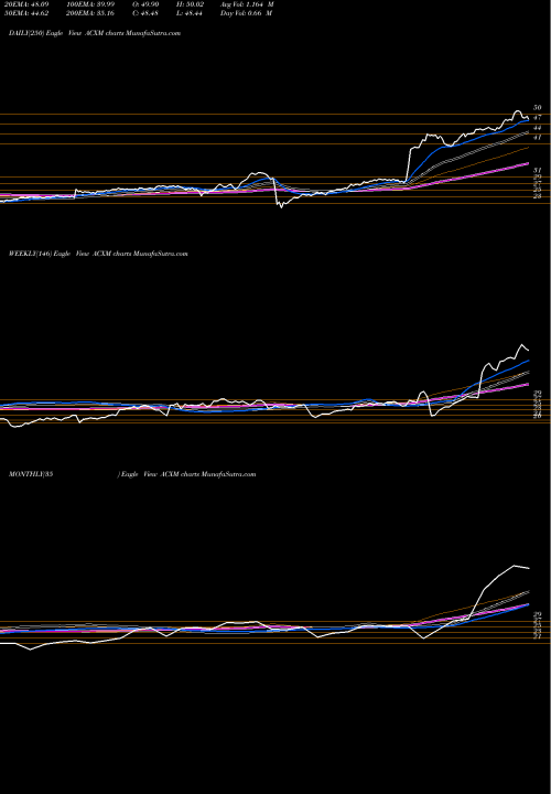 Trend of Acxiom Corporation ACXM TrendLines Acxiom Corporation ACXM share NASDAQ Stock Exchange 