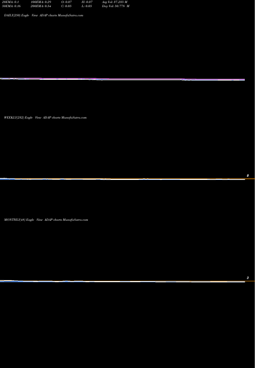 Trend of Adaptimmune Therapeutics ADAP TrendLines Adaptimmune Therapeutics Plc ADAP share NASDAQ Stock Exchange 