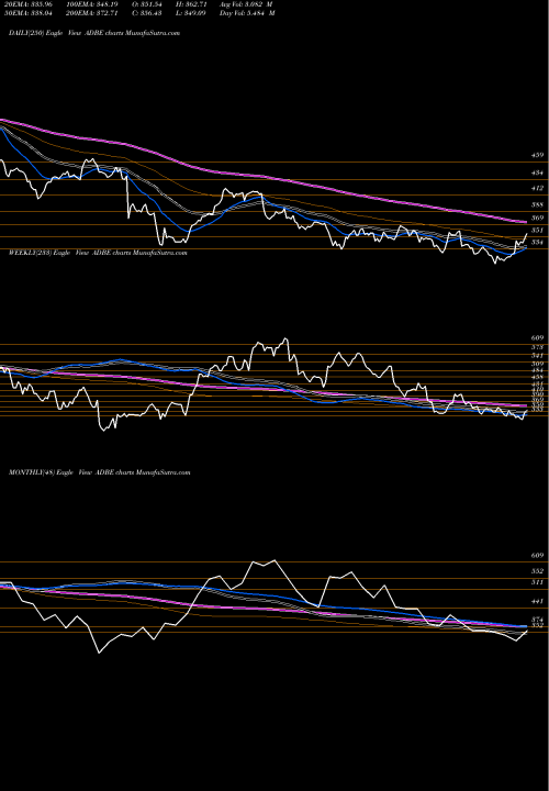 Trend of Adobe Inc ADBE TrendLines Adobe Inc. ADBE share NASDAQ Stock Exchange 