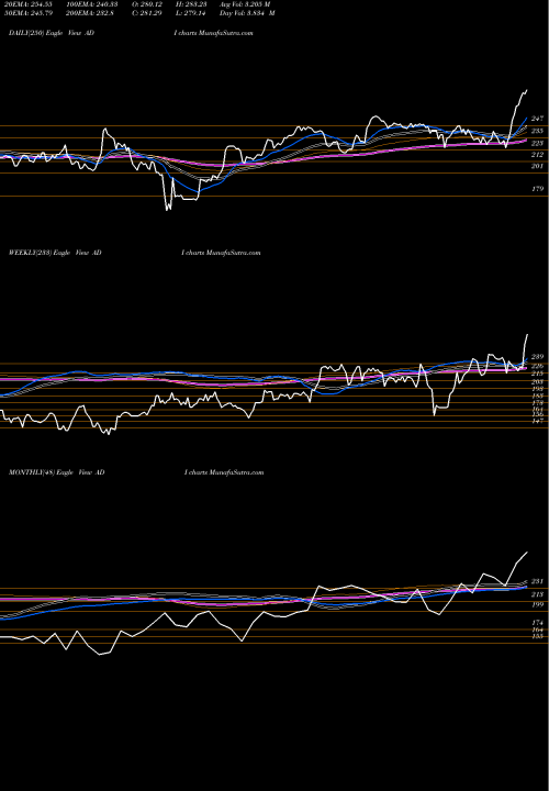 Trend of Analog Devices ADI TrendLines Analog Devices, Inc. ADI share NASDAQ Stock Exchange 