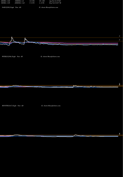 Trend of Adial Pharmaceuticals ADIL TrendLines Adial Pharmaceuticals, Inc ADIL share NASDAQ Stock Exchange 