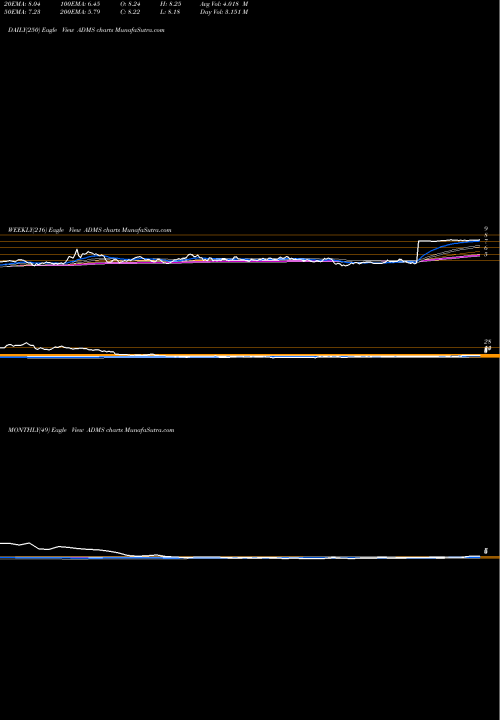 Trend of Adamas Pharmaceuticals ADMS TrendLines Adamas Pharmaceuticals, Inc. ADMS share NASDAQ Stock Exchange 